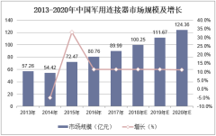 2013-2020年中國軍用連接器市場規(guī)模及增長