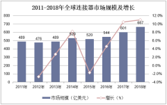 2011-2018年全球連接器市場規(guī)模及增長