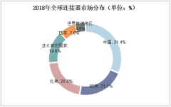 2018年全球連接器市場分布（單位：%）