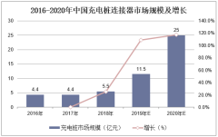 2016-2020年中國充電樁連接器市場規(guī)模及預測