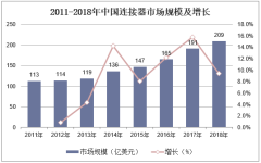 2011-2018年中國連接器市場規(guī)模及增長