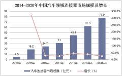 2014-2020年中國汽車領域連接器市場規(guī)模及增長